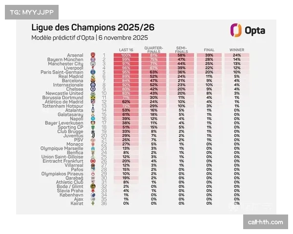 科学模型预测欧战席位 Opta给出概率分析 科学模型预测欧战席位 Opta给出概率分析